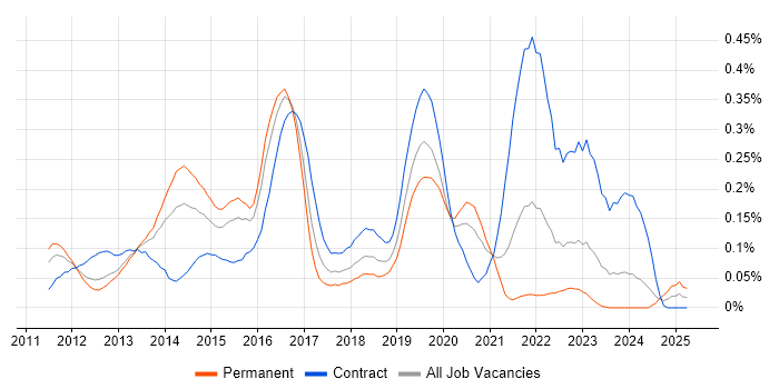 Job vacancy trend for vCloud in the Thames Valley Job vacancy trend for vCloud in the Thames Valley