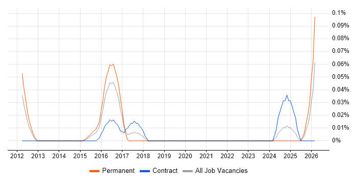 VectorCAST job vacancy trend in the Thames Valley