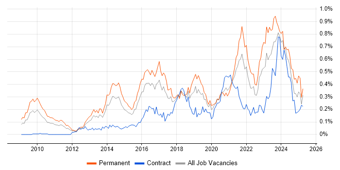 Job vacancy trend for Veeam in the Thames Valley Job vacancy trend for Veeam in the Thames Valley