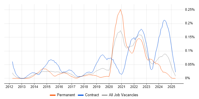 Job vacancy trend for Veeva in the Thames Valley Job vacancy trend for Veeva in the Thames Valley