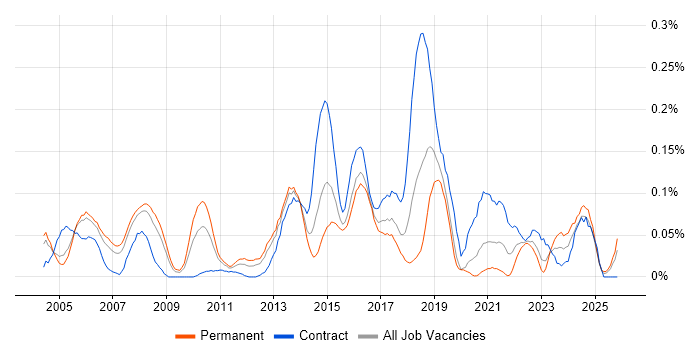 Vendor Manager job vacancy trend in the Thames Valley