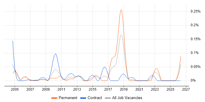 Vendor Relationship Management job vacancy trend in the Thames Valley