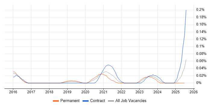 Job vacancy trend for Veracode in the Thames Valley Job vacancy trend for Veracode in the Thames Valley