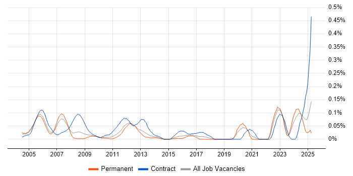 Job vacancy trend for Verification Engineer in the Thames Valley Job vacancy trend for Verification Engineer in the Thames Valley