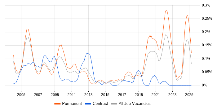 Job vacancy trend for Verilog in the Thames Valley Job vacancy trend for Verilog in the Thames Valley