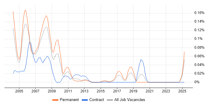 Job vacancy trend for VHDL Engineer in the Thames Valley Job vacancy trend for VHDL Engineer in the Thames Valley