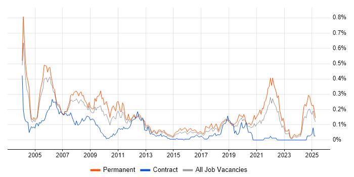 Job vacancy trend for VHDL in the Thames Valley Job vacancy trend for VHDL in the Thames Valley