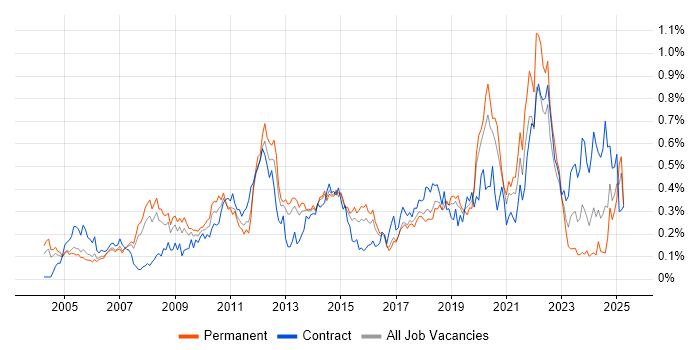 Job vacancy trend for Video Conferencing in the Thames Valley Job vacancy trend for Video Conferencing in the Thames Valley