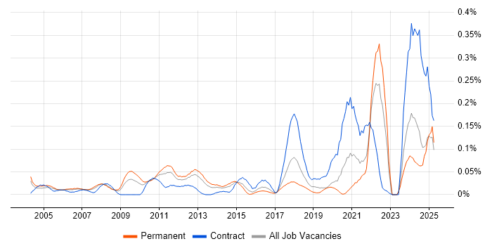Job vacancy trend for Video Editing in the Thames Valley