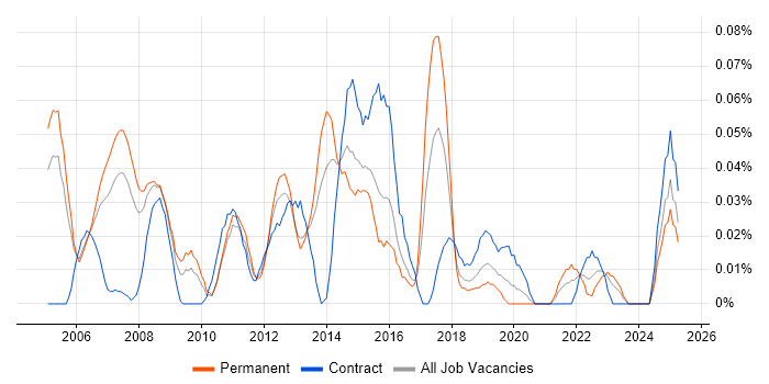 Job vacancy trend for Video Processing in the Thames Valley Job vacancy trend for Video Processing in the Thames Valley