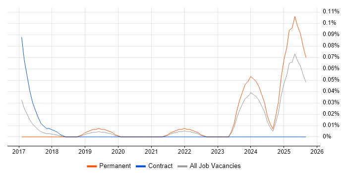 Job vacancy trend for Videography in the Thames Valley