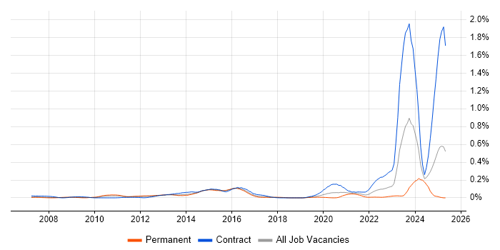Job vacancy trend for Virgin Media in the Thames Valley Job vacancy trend for Virgin Media in the Thames Valley