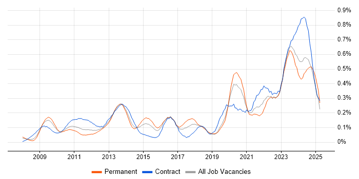 Job vacancy trend for Virtual Desktop in the Thames Valley Job vacancy trend for Virtual Desktop in the Thames Valley