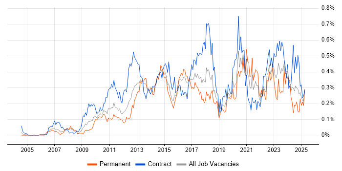 Job vacancy trend for Virtual Environments in the Thames Valley Job vacancy trend for Virtual Environments in the Thames Valley