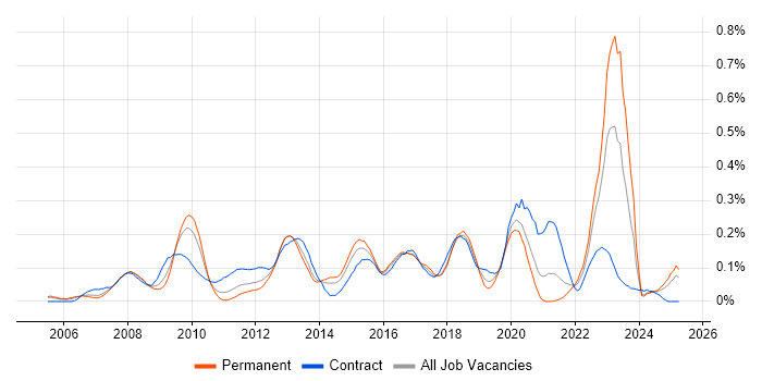 Job vacancy trend for Virtual Infrastructure in the Thames Valley Job vacancy trend for Virtual Infrastructure in the Thames Valley