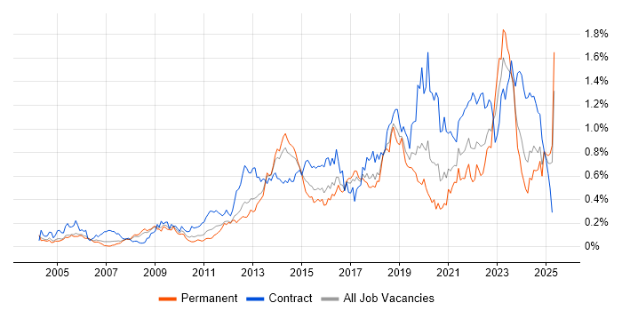 Job vacancy trend for Virtual Machines in the Thames Valley Job vacancy trend for Virtual Machines in the Thames Valley