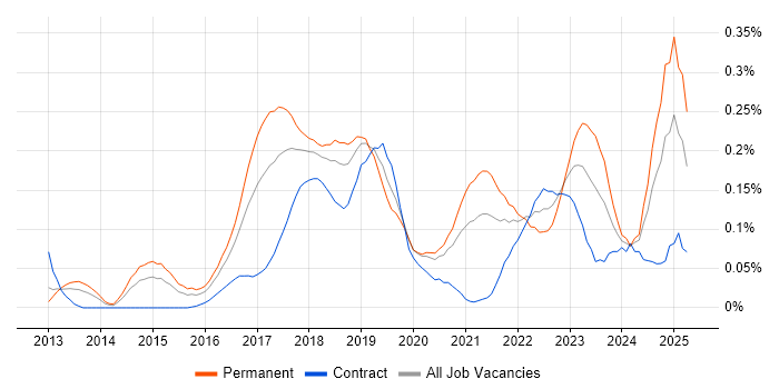 Job vacancy trend for Virtual Private Cloud in the Thames Valley Job vacancy trend for Virtual Private Cloud in the Thames Valley