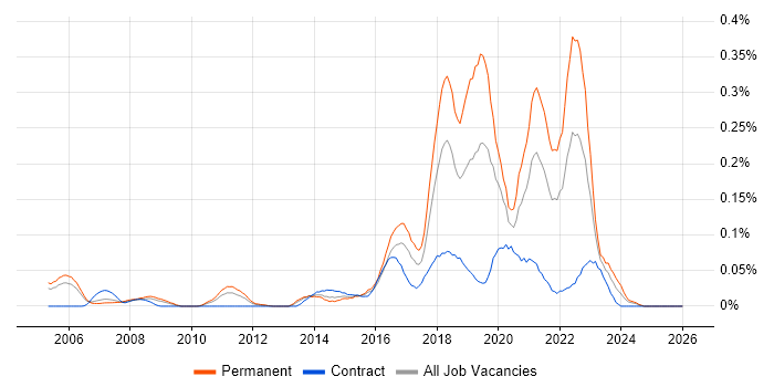 Virtual Reality job vacancy trend in the Thames Valley
