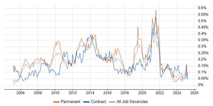 Job vacancy trend for Virtual Servers in the Thames Valley Job vacancy trend for Virtual Servers in the Thames Valley