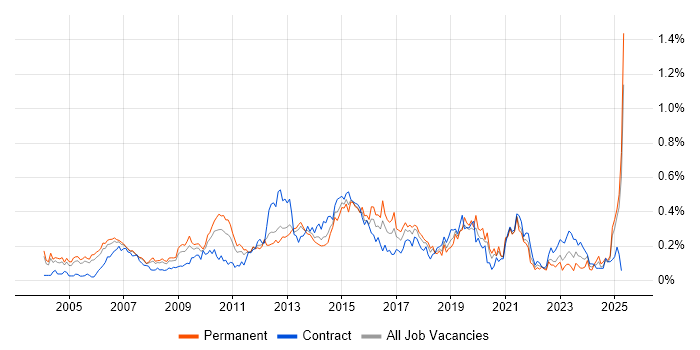 Job vacancy trend for Virtual Team Management in the Thames Valley