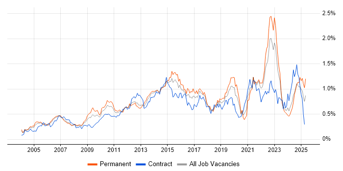 Job vacancy trend for Virtual Team in the Thames Valley Job vacancy trend for Virtual Team in the Thames Valley
