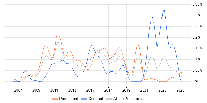 Job vacancy trend for Virtualisation Engineer in the Thames Valley Job vacancy trend for Virtualisation Engineer in the Thames Valley