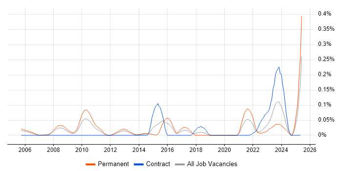 Job vacancy trend for Visual Effects in the Thames Valley Job vacancy trend for Visual Effects in the Thames Valley