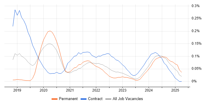 Job vacancy trend for Visual Studio Code in the Thames Valley Job vacancy trend for Visual Studio Code in the Thames Valley
