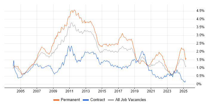 Job vacancy trend for Visual Studio in the Thames Valley Job vacancy trend for Visual Studio in the Thames Valley