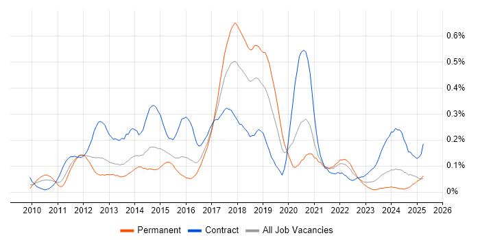 Job vacancy trend for Visualforce in the Thames Valley Job vacancy trend for Visualforce in the Thames Valley
