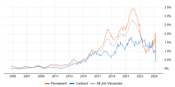Job vacancy trend for Visualisation in the Thames Valley Job vacancy trend for Visualisation in the Thames Valley