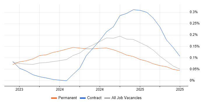 Job vacancy trend for Vite in the Thames Valley Job vacancy trend for Vite in the Thames Valley