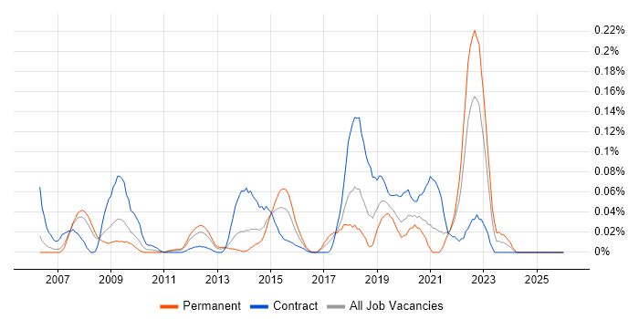 VLE job vacancy trend in the Thames Valley
