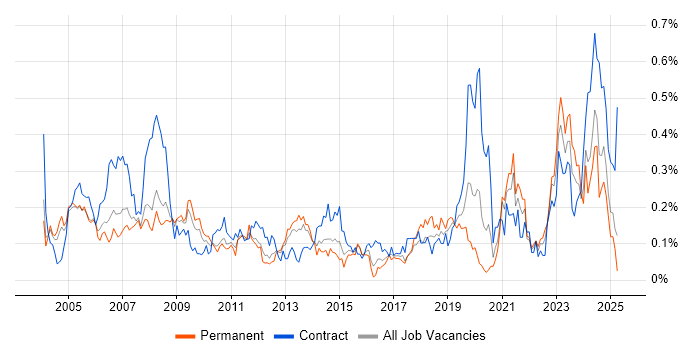 Job vacancy trend for VMS in the Thames Valley Job vacancy trend for VMS in the Thames Valley