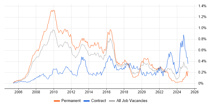 Job vacancy trend for VMware Certified Professional (VCP) in the Thames Valley Job vacancy trend for VMware Certified Professional (VCP) in the Thames Valley