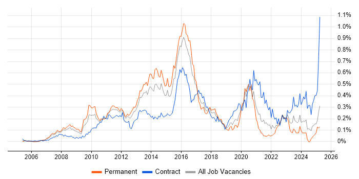 Job vacancy trend for VMware Engineer in the Thames Valley Job vacancy trend for VMware Engineer in the Thames Valley