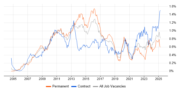 Job vacancy trend for VMware ESXi in the Thames Valley Job vacancy trend for VMware ESXi in the Thames Valley