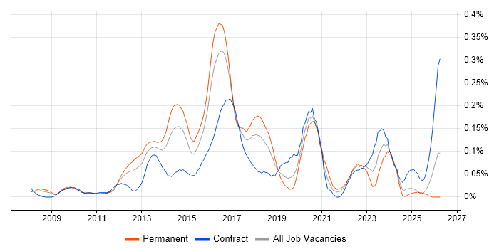 VMware Infrastructure Engineer job vacancy trend in the Thames Valley