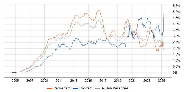 Job vacancy trend for VMware Infrastructure in the Thames Valley Job vacancy trend for VMware Infrastructure in the Thames Valley