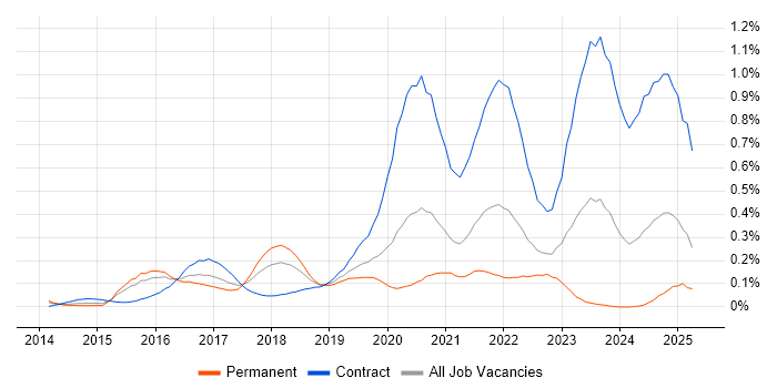 Job vacancy trend for VMware NSX in the Thames Valley Job vacancy trend for VMware NSX in the Thames Valley