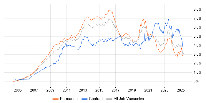 Job vacancy trend for VMware in the Thames Valley Job vacancy trend for VMware in the Thames Valley
