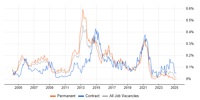 Job vacancy trend for Voice Engineer in the Thames Valley Job vacancy trend for Voice Engineer in the Thames Valley