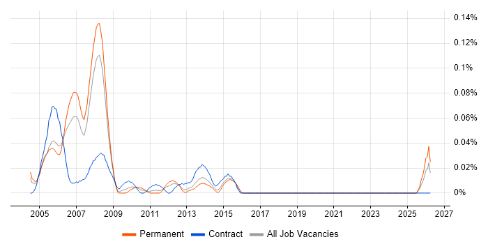 VoIP Consultant job vacancy trend in the Thames Valley