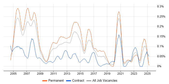 Job vacancy trend for VoIP Engineer in the Thames Valley Job vacancy trend for VoIP Engineer in the Thames Valley