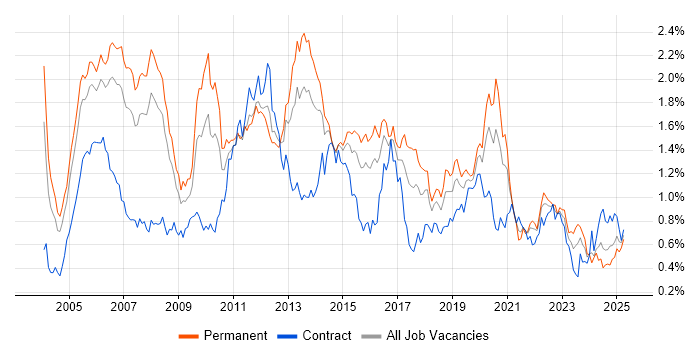 Job vacancy trend for VoIP in the Thames Valley Job vacancy trend for VoIP in the Thames Valley