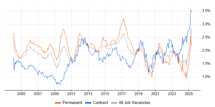 Job vacancy trend for VPN in the Thames Valley Job vacancy trend for VPN in the Thames Valley