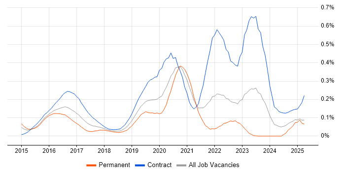 Job vacancy trend for vRealize in the Thames Valley Job vacancy trend for vRealize in the Thames Valley