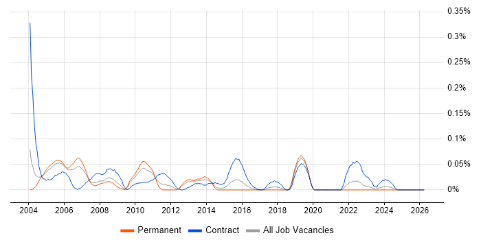 VSAM job vacancy trend in the Thames Valley