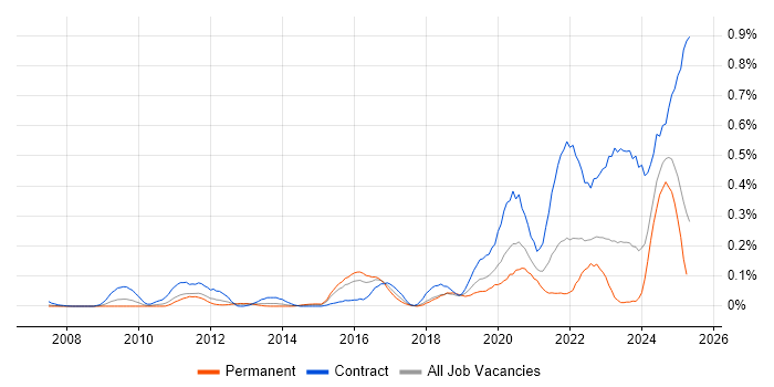 Job vacancy trend for VSAN in the Thames Valley Job vacancy trend for VSAN in the Thames Valley
