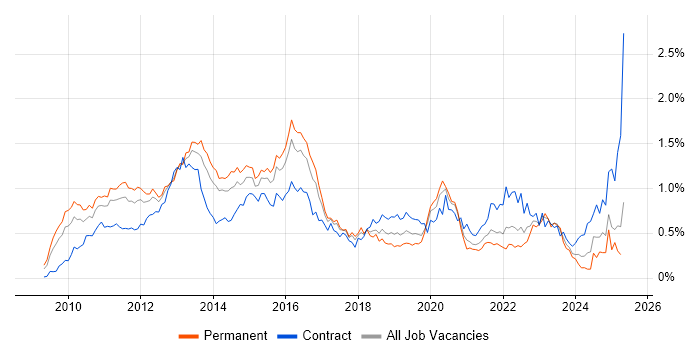Job vacancy trend for vSphere in the Thames Valley Job vacancy trend for vSphere in the Thames Valley